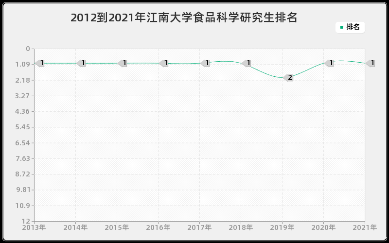 2012到2021年江南大学食品科学研究生排名