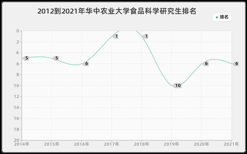 2012到2021年华中农业大学食品科学研究生排名