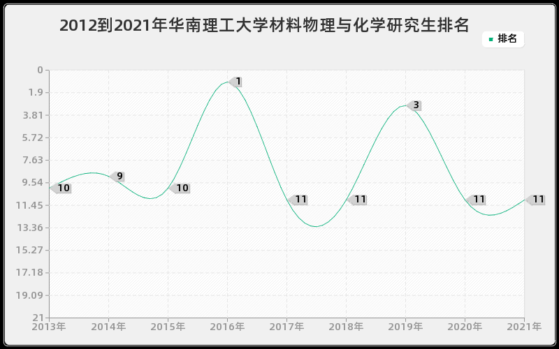 2012到2021年华南理工大学材料物理与化学研究生排名