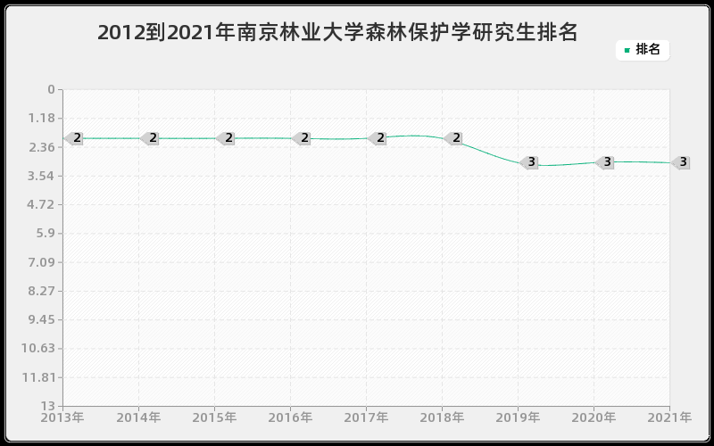 2012到2021年北京师范大学人文地理学研究生排名