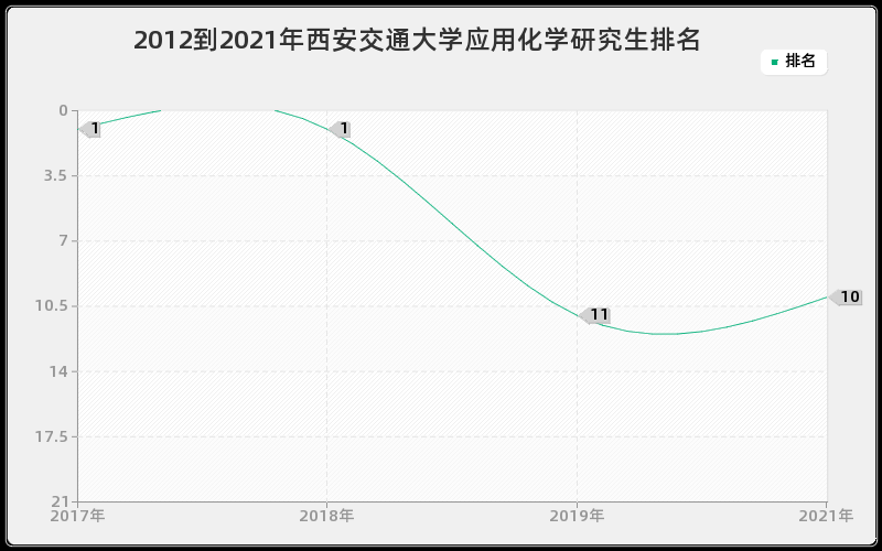 2012到2021年西安交通大学应用化学研究生排名