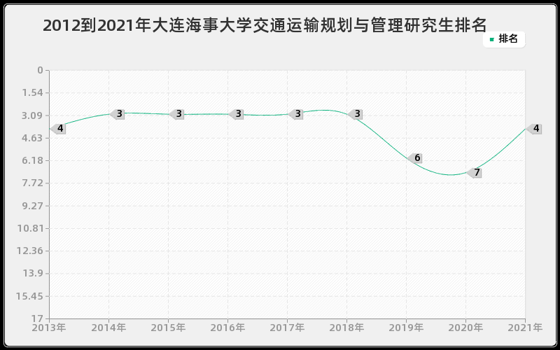 2012到2021年大连海事大学交通运输规划与管理研究生排名