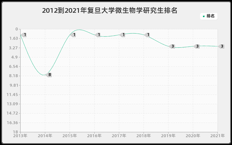 2012到2021年复旦大学微生物学研究生排名