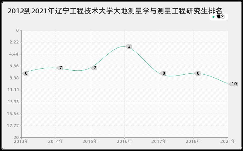 2012到2021年吉林大学政治学理论研究生排名