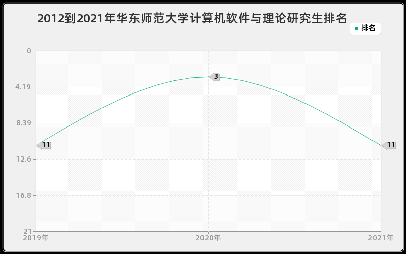 2012到2021年华东师范大学计算机软件与理论研究生排名