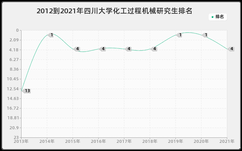 2012到2021年四川大学化工过程机械研究生排名