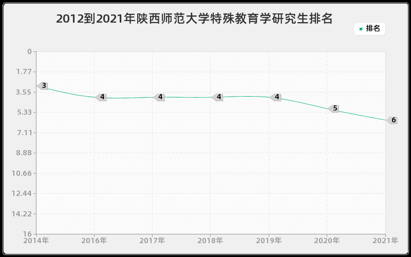 2012到2021年陕西师范大学特殊教育学研究生排名