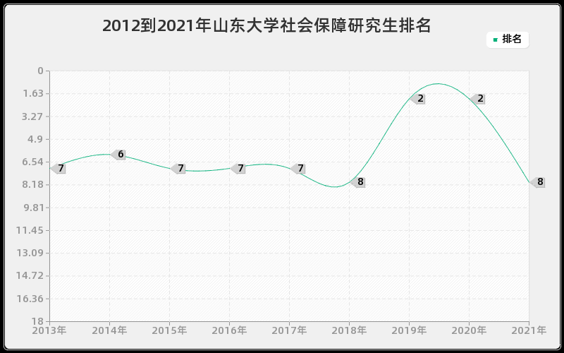 2012到2021年山东大学社会保障研究生排名