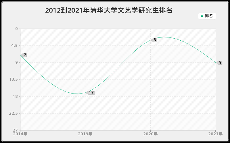 2012到2021年清华大学文艺学研究生排名