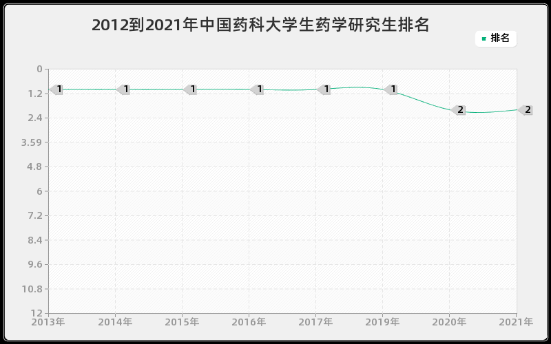 2012到2021年中国药科大学生药学研究生排名