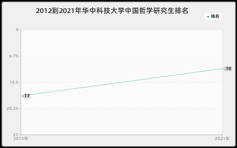 2012到2021年华中科技大学中国哲学研究生排名