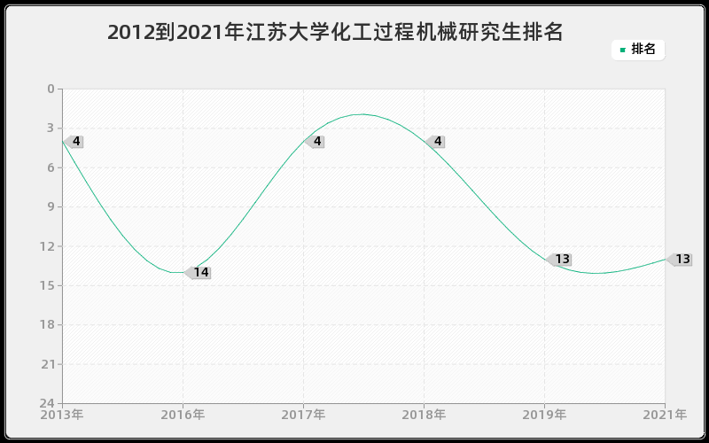 2012到2021年江苏大学化工过程机械研究生排名