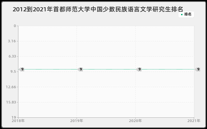 2012到2021年首都师范大学中国少数民族语言文学研究生排名