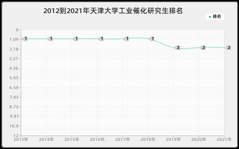 2012到2021年天津大学工业催化研究生排名