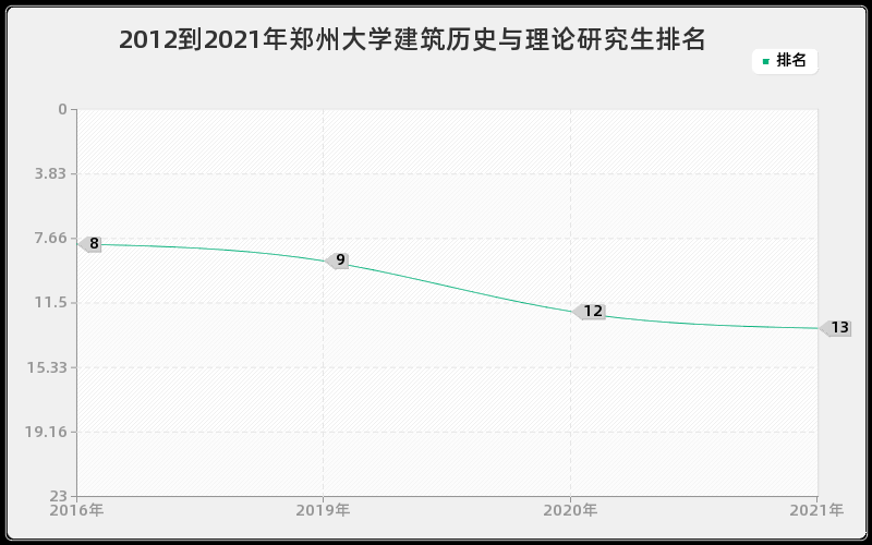 2012到2021年郑州大学建筑历史与理论研究生排名