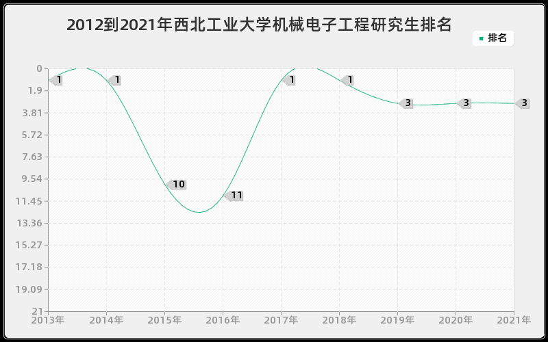 2012到2021年西北工业大学机械电子工程研究生排名