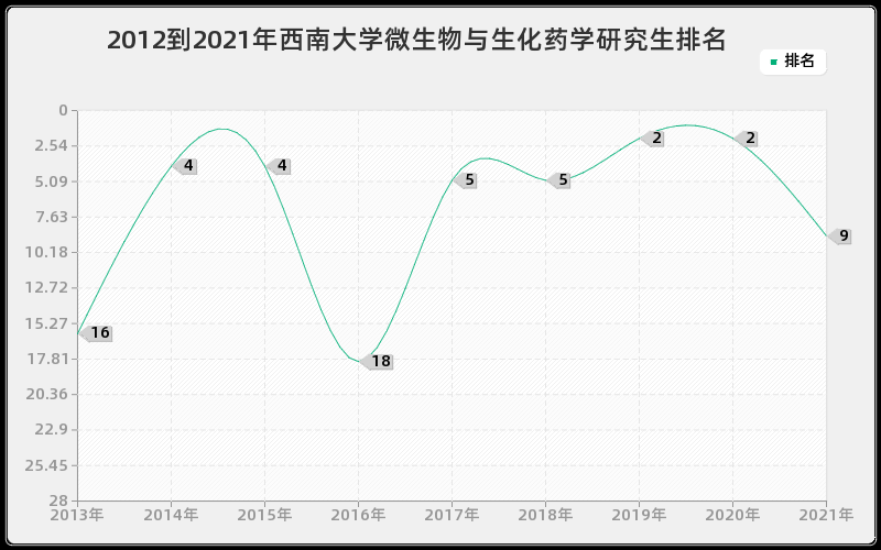 2012到2021年西南大学微生物与生化药学研究生排名