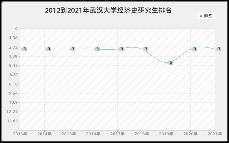 2012到2021年武汉大学经济史研究生排名