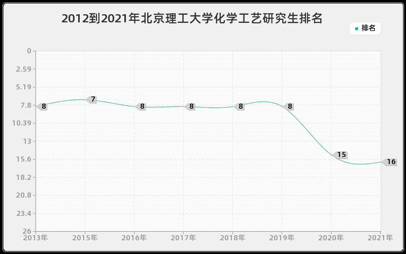 2012到2021年北京理工大学化学工艺研究生排名