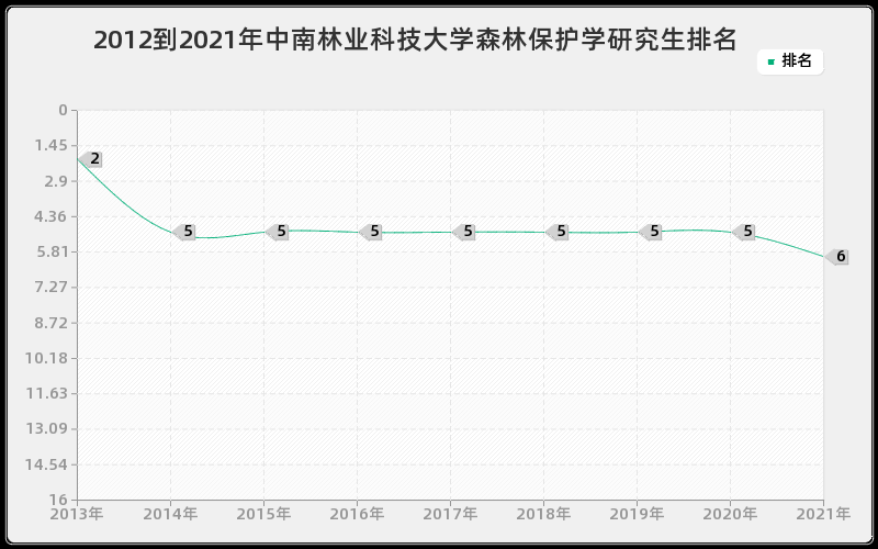 2012到2021年中南林业科技大学森林保护学研究生排名