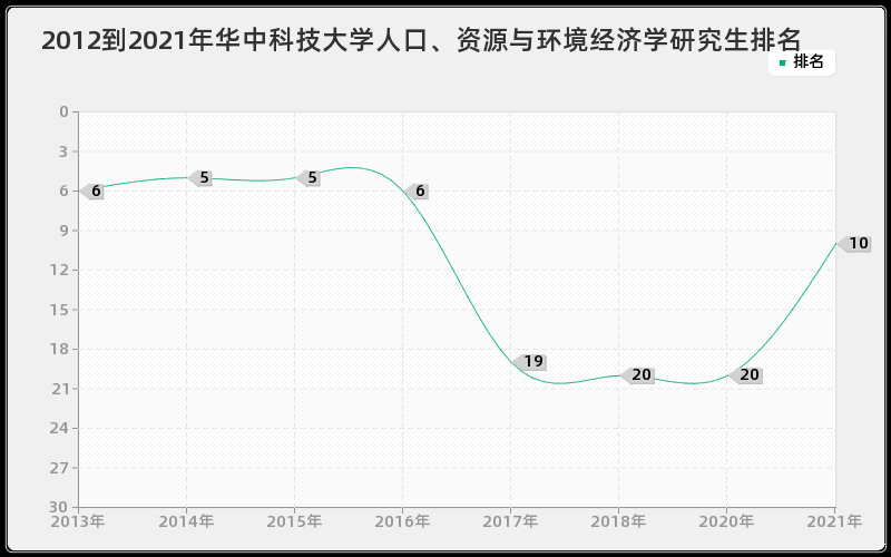 2012到2021年华中科技大学人口、资源与环境经济学研究生排名