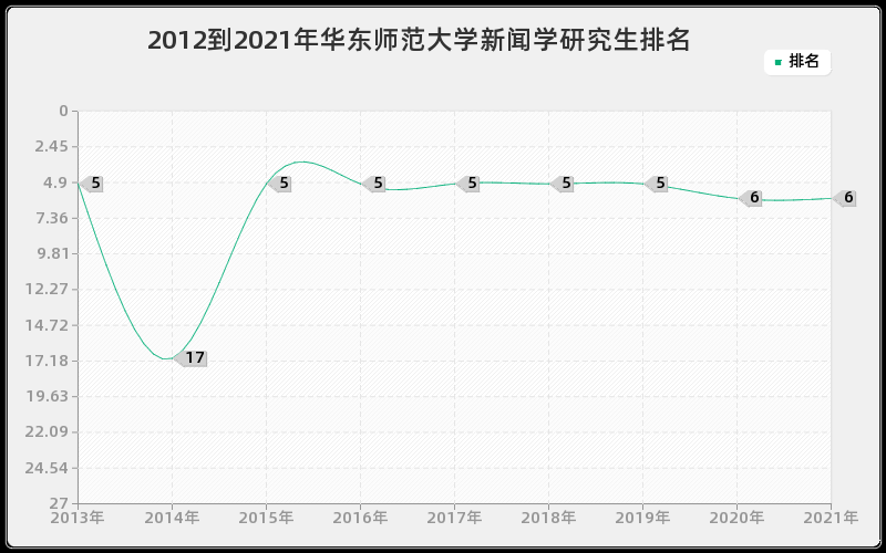 2012到2021年华东师范大学新闻学研究生排名