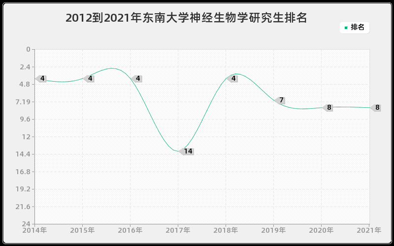 2012到2021年东南大学神经生物学研究生排名