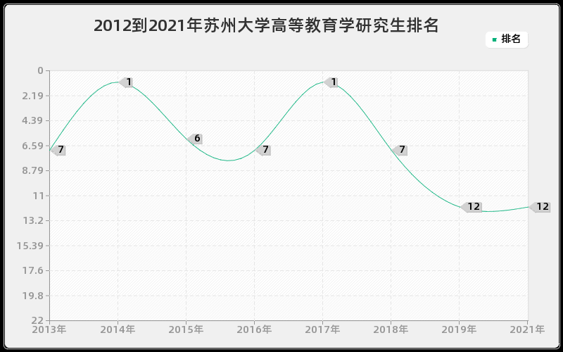 2012到2021年苏州大学高等教育学研究生排名