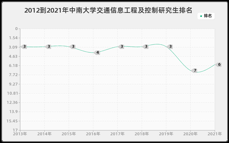 2012到2021年中南大学交通信息工程及控制研究生排名