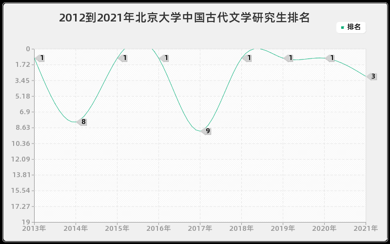 2012到2021年北京大学中国古代文学研究生排名