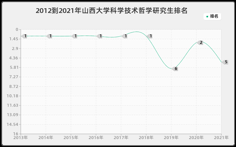 2012到2021年山西大学科学技术哲学研究生排名