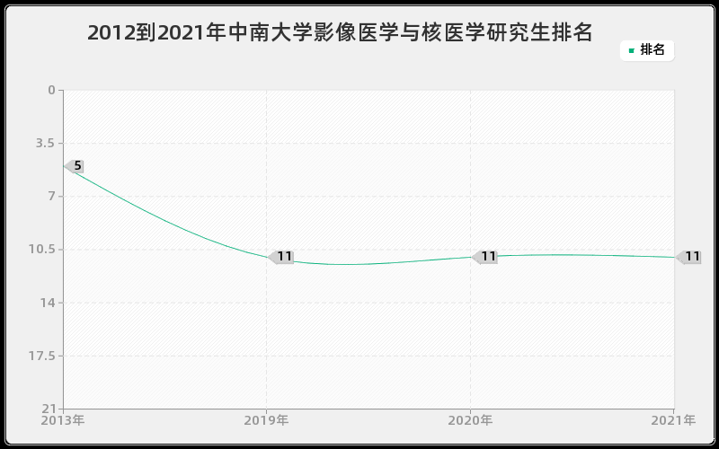 2012到2021年中南大学影像医学与核医学研究生排名