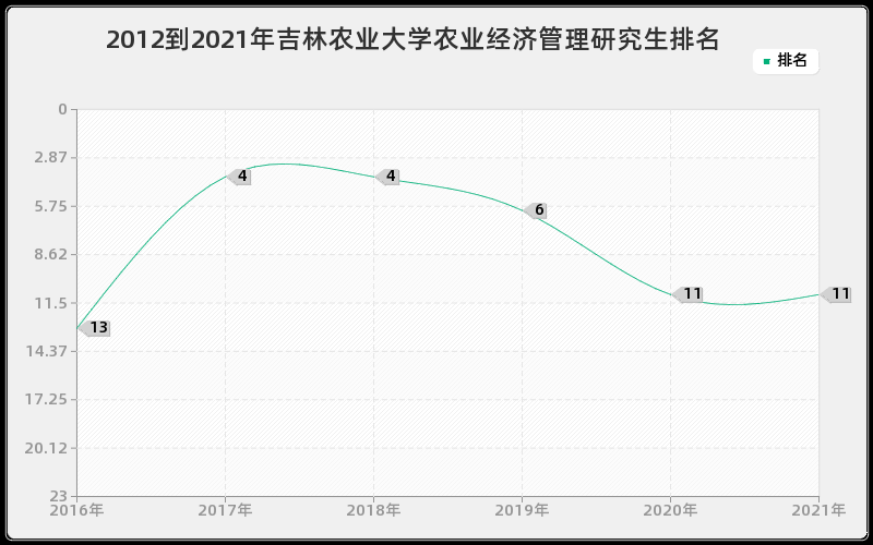 2012到2021年吉林农业大学农业经济管理研究生排名