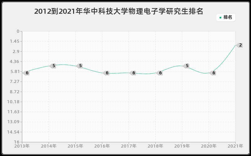 2012到2021年华中科技大学物理电子学研究生排名