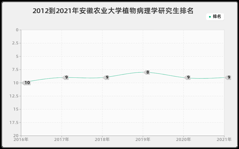 2012到2021年复旦大学分析化学研究生排名