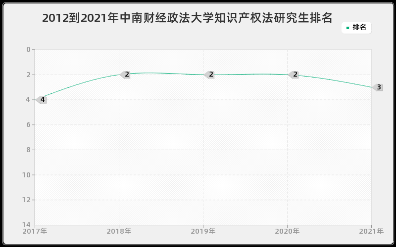 2012到2021年中南财经政法大学知识产权法研究生排名