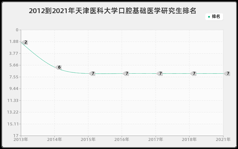 2012到2021年天津医科大学口腔基础医学研究生排名