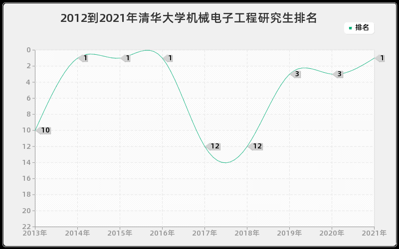 2012到2021年清华大学机械电子工程研究生排名