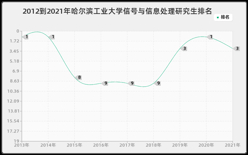 2012到2021年哈尔滨工业大学信号与信息处理研究生排名