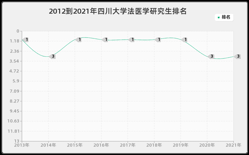 2012到2021年四川大学法医学研究生排名