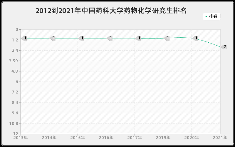 2012到2021年中国药科大学药物化学研究生排名