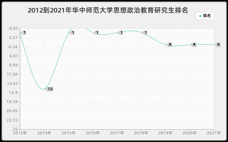 2012到2021年华中师范大学思想政治教育研究生排名