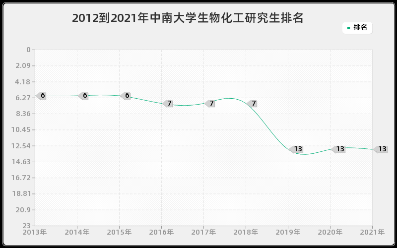 2012到2021年中南大学生物化工研究生排名