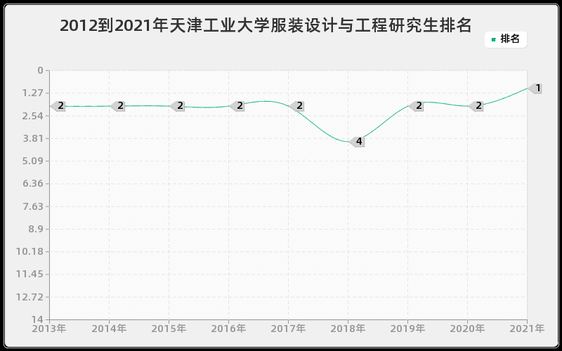 2012到2021年天津工业大学服装设计与工程研究生排名