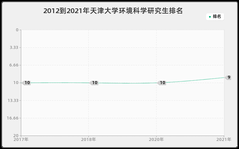 2012到2021年天津大学环境科学研究生排名