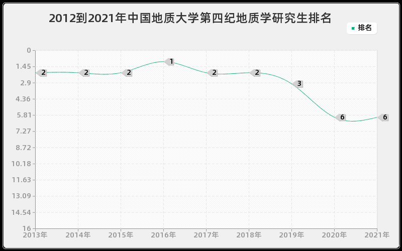 2012到2021年中国地质大学第四纪地质学研究生排名