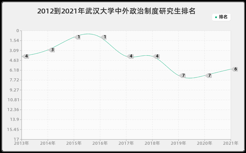 2012到2021年武汉大学中外政治制度研究生排名