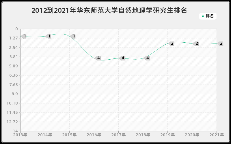 2012到2021年华东师范大学自然地理学研究生排名