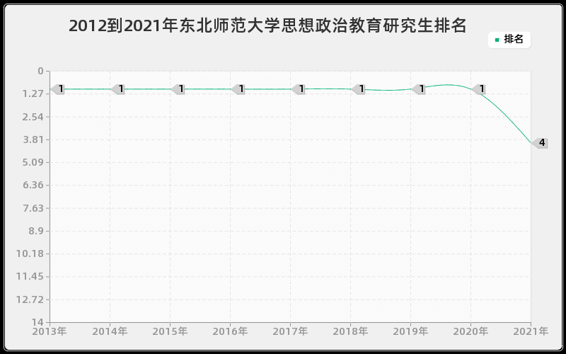 2012到2021年东北师范大学思想政治教育研究生排名