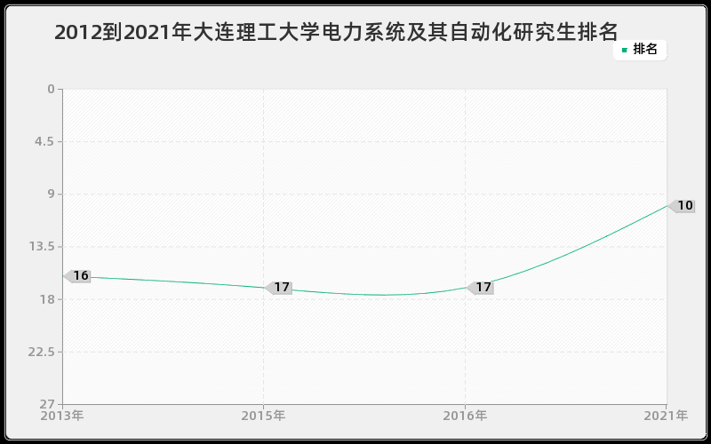 2012到2021年大连理工大学电力系统及其自动化研究生排名